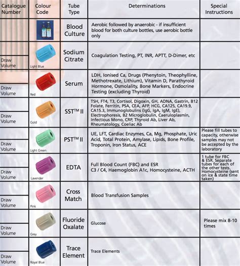 Updated Phlebotomy Tube Color Chart and Test 